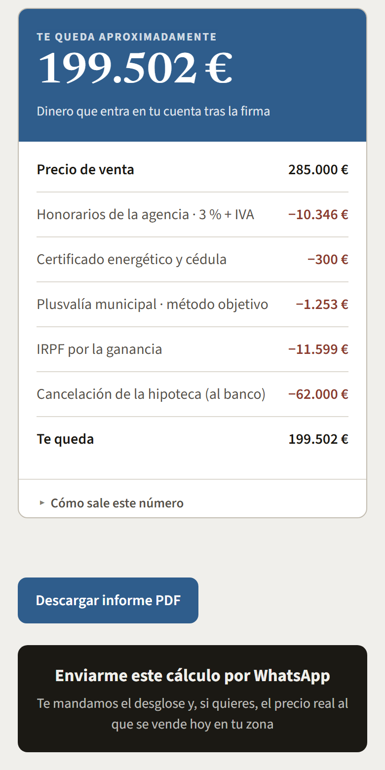 Cuánto te queda al vender: 199.502 € tras honorarios, plusvalía, IRPF e hipoteca